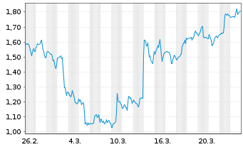Chart Mini Future Short Adobe - 1 Monat