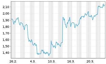 Chart Mini Future Short Adobe - 1 Monat