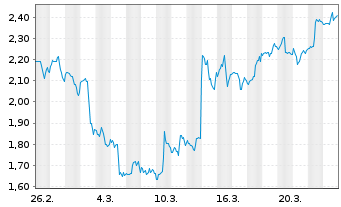 Chart Mini Future Short Adobe - 1 Monat