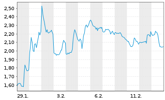 Chart Mini Future Short Barrick Mining - 1 Monat