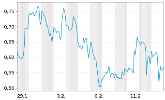 Chart Mini Future Short Boeing - 1 Monat