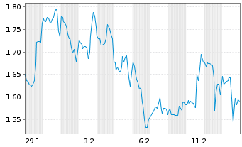 Chart Mini Future Short Boeing - 1 Monat