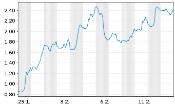 Chart Mini Future Short BigBear.ai Holdings - 1 Monat