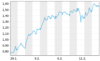 Chart Mini Future Long Nestl&Atilde;&copy; - 1 Monat