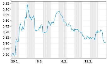 Chart Mini Future Short Newmont - 1 Month