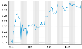 Chart Mini Future Short Metavista3D - 1 Monat