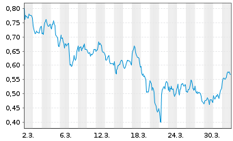 Chart Mini Future Long Krones AG - 1 Month