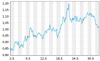 Chart Mini Future Short Krones AG - 1 Month