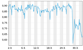 Chart Mini Future Long Ceconomy - 1 Monat