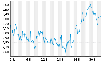 Chart Mini Future Short Nemetschek - 1 Month
