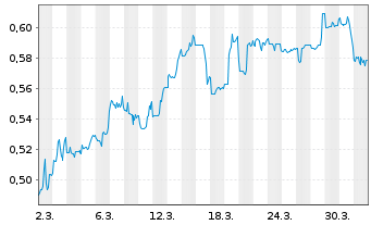 Chart Mini Future Short American Lithium - 1 Month