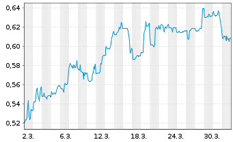 Chart Mini Future Short American Lithium - 1 Month