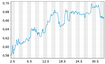 Chart Mini Future Short American Lithium - 1 Month