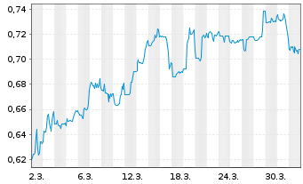 Chart Mini Future Short American Lithium - 1 Month