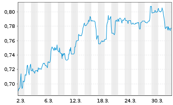 Chart Mini Future Short American Lithium - 1 Month