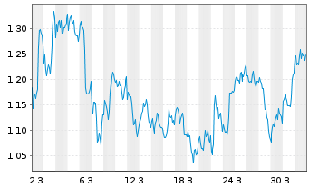 Chart Mini Future Long Bank of America - 1 Monat