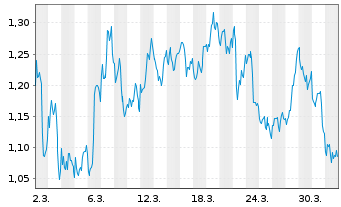 Chart Mini Future Short Bank of America - 1 Monat