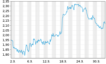 Chart Mini Future Short AbbVie - 1 Month