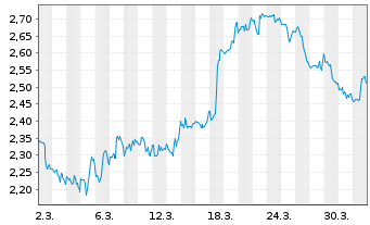 Chart Mini Future Short AbbVie - 1 Month