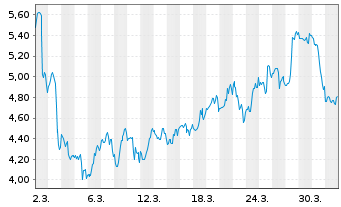 Chart Mini Future Short C3.ai - 1 Monat