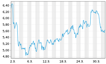 Chart Mini Future Short C3.ai - 1 Monat
