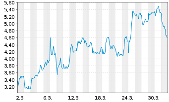 Chart Mini Future Long Deutsche Rohstoff - 1 Month