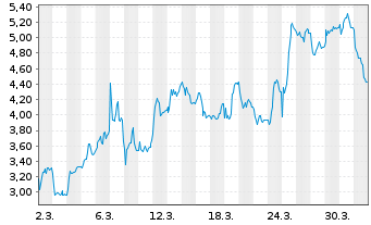 Chart Mini Future Long Deutsche Rohstoff - 1 Month