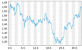 Chart Mini Future Long Bristol-Myers Squibb - 1 Monat