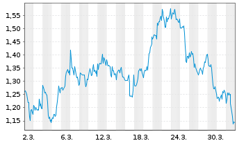 Chart Mini Future Short Bristol-Myers Squibb - 1 Monat
