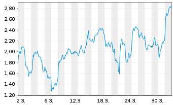 Chart Mini Future Long AT&S Austria - 1 Month