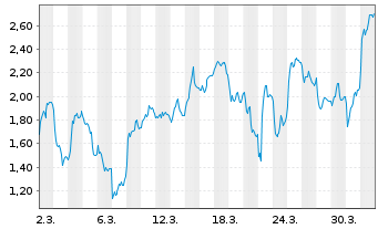 Chart Mini Future Long AT&S Austria - 1 Month
