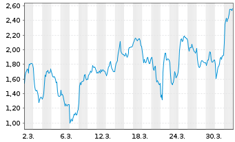 Chart Mini Future Long AT&S Austria - 1 Month