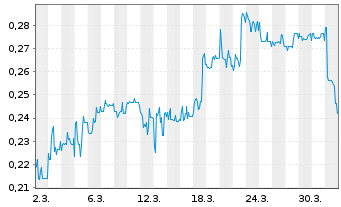 Chart Mini Future Short KPS - 1 Month