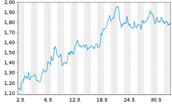 Chart Mini Future Short Home Depot - 1 Month