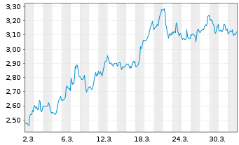 Chart Mini Future Short Home Depot - 1 Month