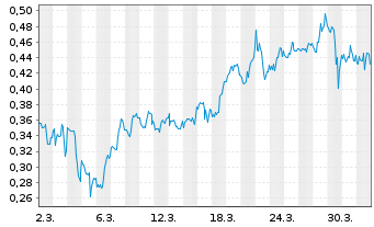 Chart Mini Future Short AMC Entertainment Holdings - 1 Month