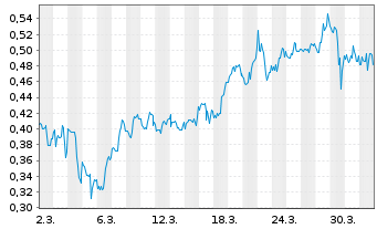 Chart Mini Future Short AMC Entertainment Holdings - 1 Month