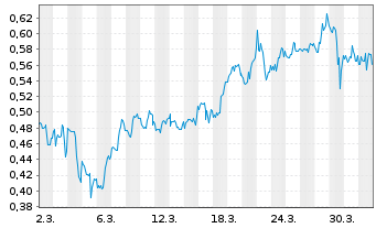 Chart Mini Future Short AMC Entertainment Holdings - 1 Month