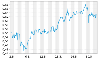 Chart Mini Future Short AMC Entertainment Holdings - 1 Month