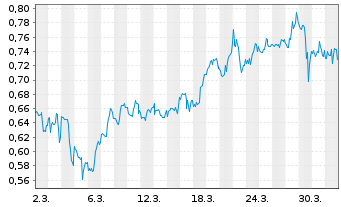 Chart Mini Future Short AMC Entertainment Holdings - 1 Month