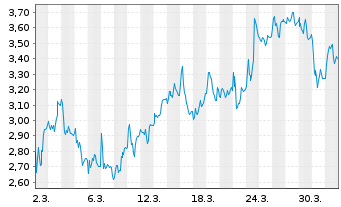 Chart Mini Future Short Nagarro - 1 Month