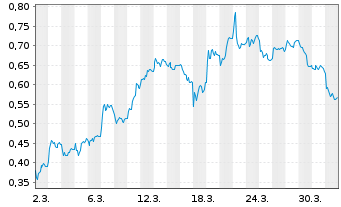 Chart Mini Future Short TAG Immobilien - 1 Monat