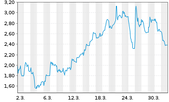 Chart Mini Future Short LPKF - 1 Monat