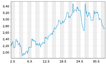 Chart Mini Future Short LPKF - 1 Monat