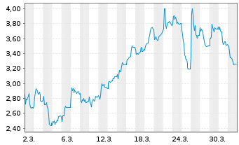 Chart Mini Future Short LPKF - 1 Monat