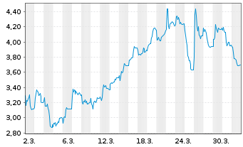 Chart Mini Future Short LPKF - 1 Monat