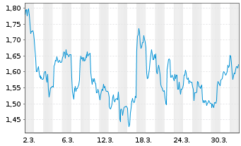 Chart Mini Future Long Fielmann - 1 Monat