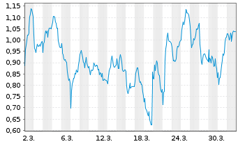 Chart Mini Future Long Elmos Semiconductor - 1 Month