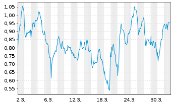 Chart Mini Future Long Elmos Semiconductor - 1 Month