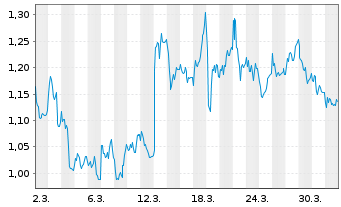 Chart Mini Future Short 1&1 - 1 Month
